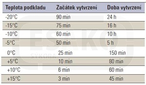 Cemická malta zimní rozsah použití